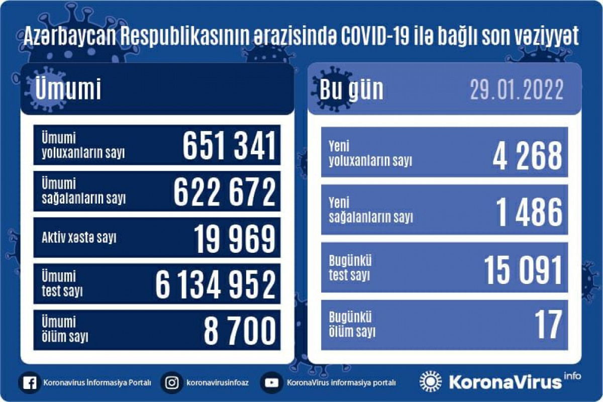 Azerbaijan logs 4,268 fresh COVID-19 cases, 17 people died