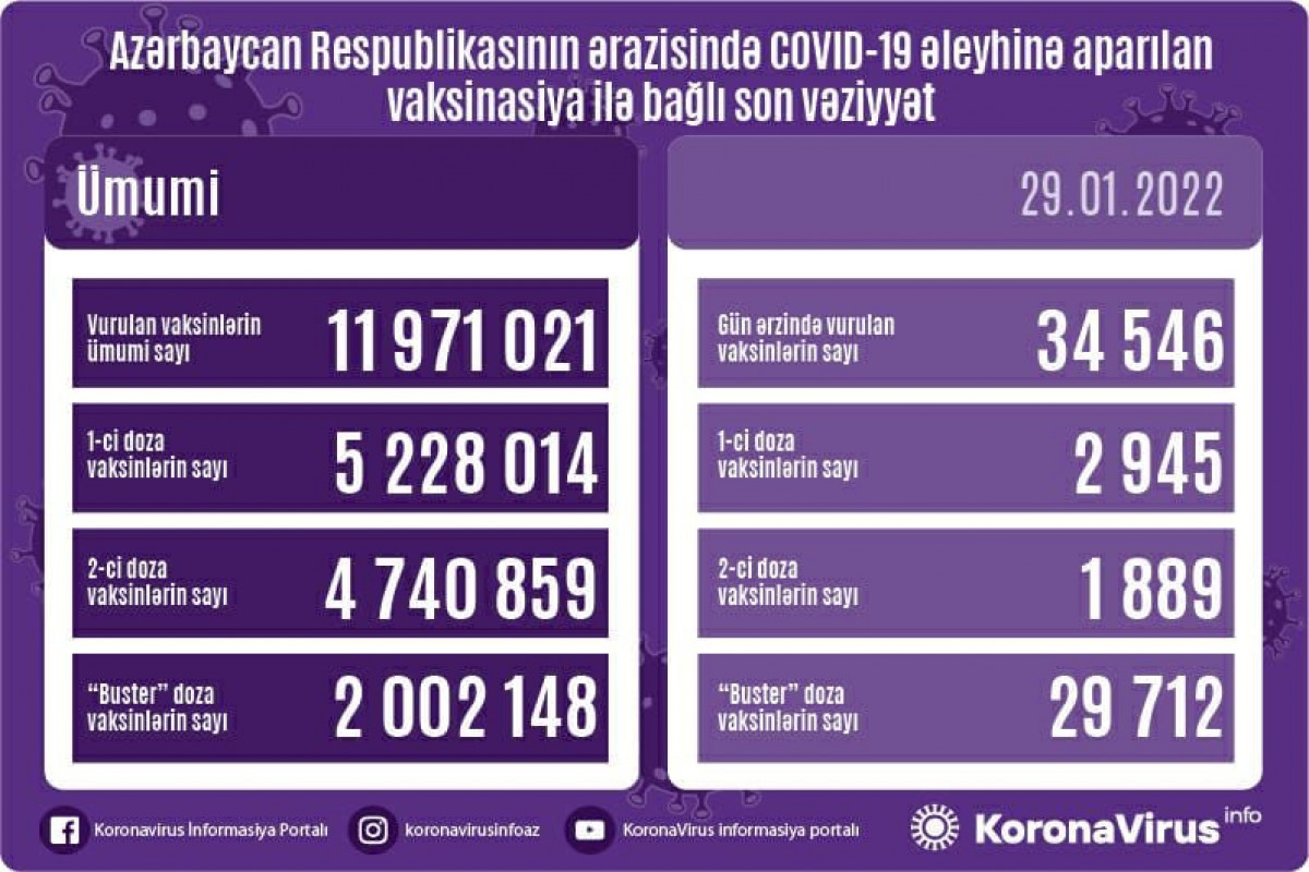 Number of people, received Booster dose, exceeds 2 mln. in Azerbaijan