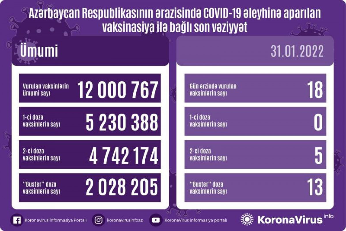 Number of people vaccinated in Azerbaijan unveiled