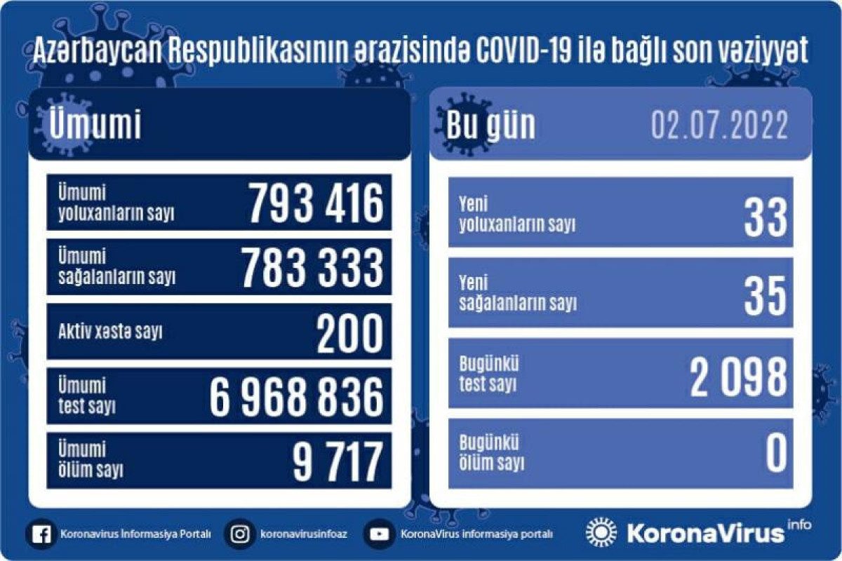 Azerbaijan logs 33 fresh coronavirus cases over past day