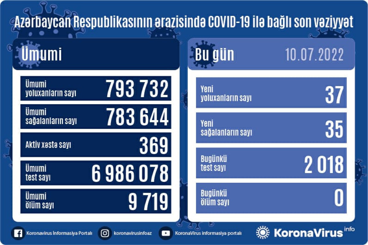 Azerbaijan logs 37 fresh coronavirus cases, no death over past day