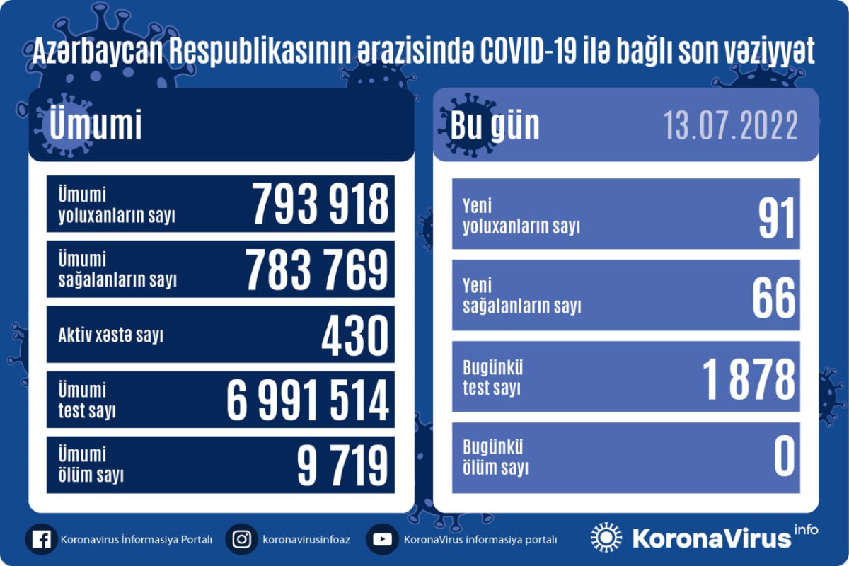 Azerbaijan logs 91 fresh coronavirus cases, no death over past day