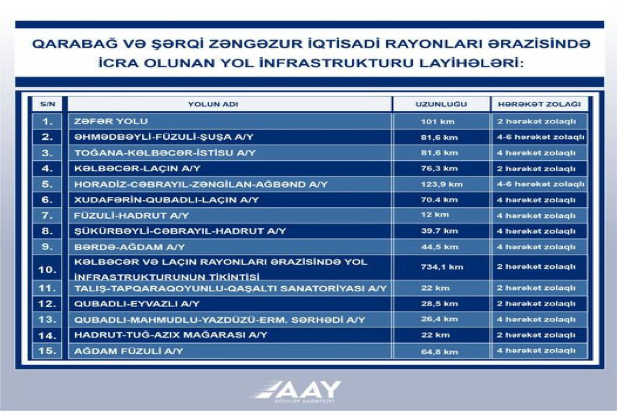 Construction of automobile roads in Azerbaijan's liberated territories to be completed until 2025