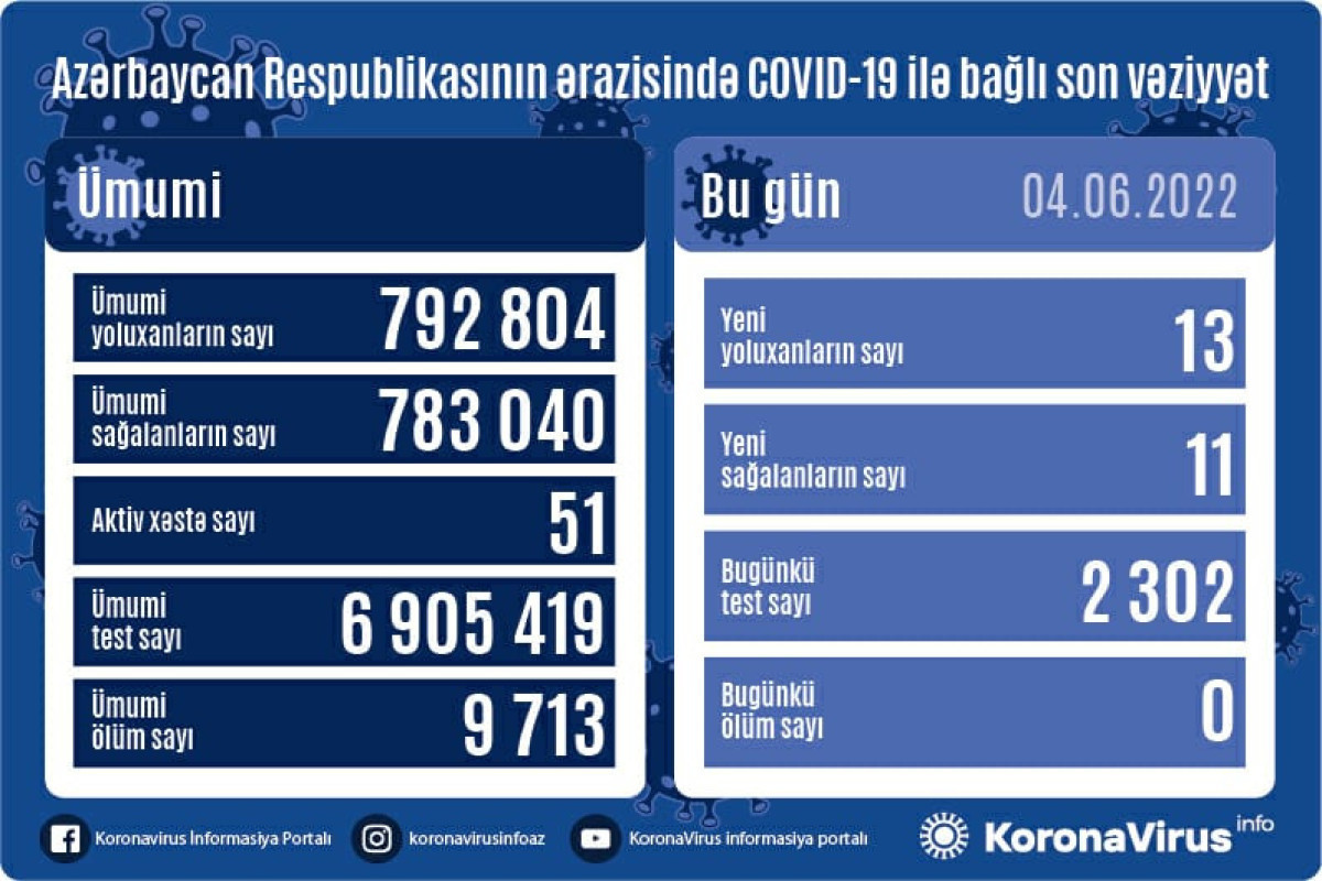Azerbaijan logs 13 fresh coronavirus cases over past day