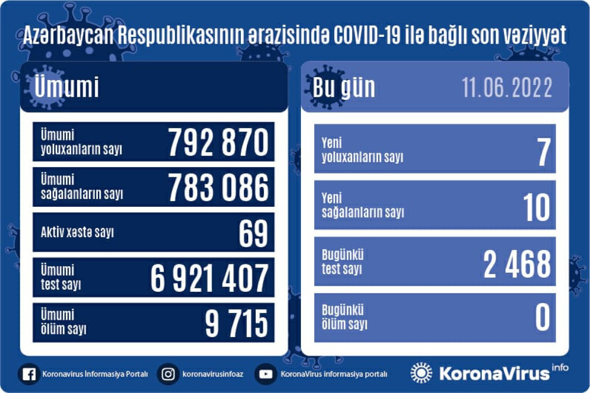 Azerbaijan logs 7 fresh coronavirus cases over past day