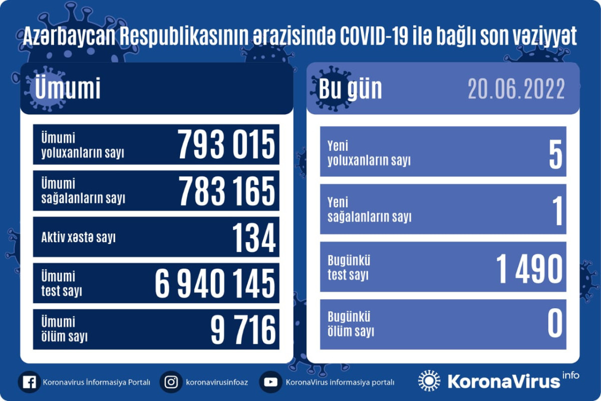 Azerbaijan logs 5 fresh coronavirus cases, no death over past day