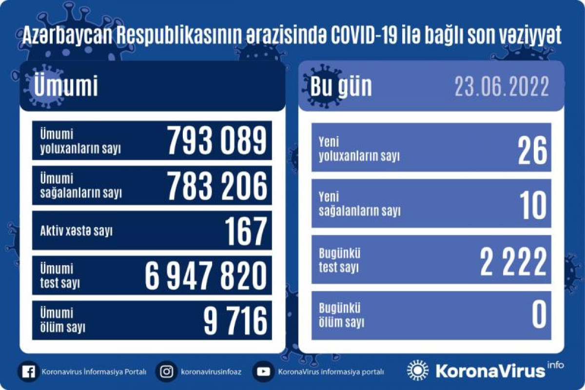 Azerbaijan logs 26 fresh coronavirus cases, no death over past day