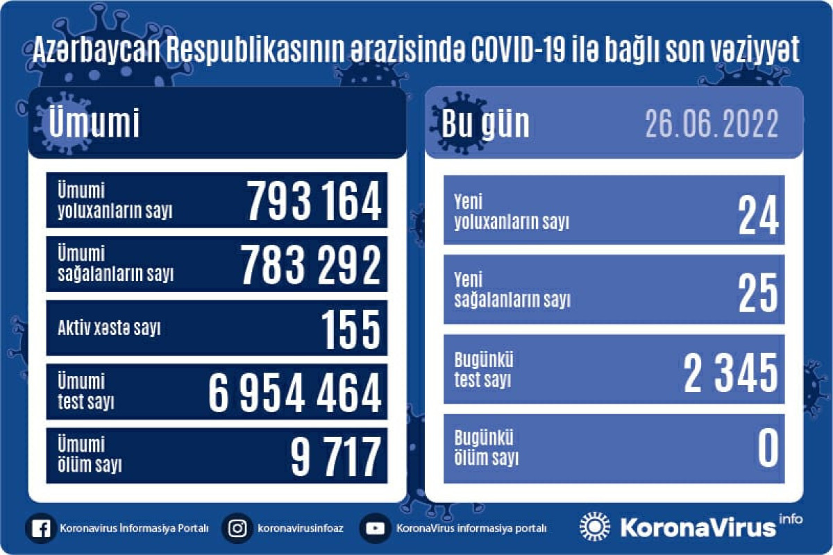 Azerbaijan logs 24 fresh coronavirus cases over past day