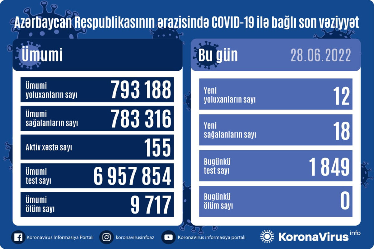Azerbaijan logs 12 fresh coronavirus cases over past day