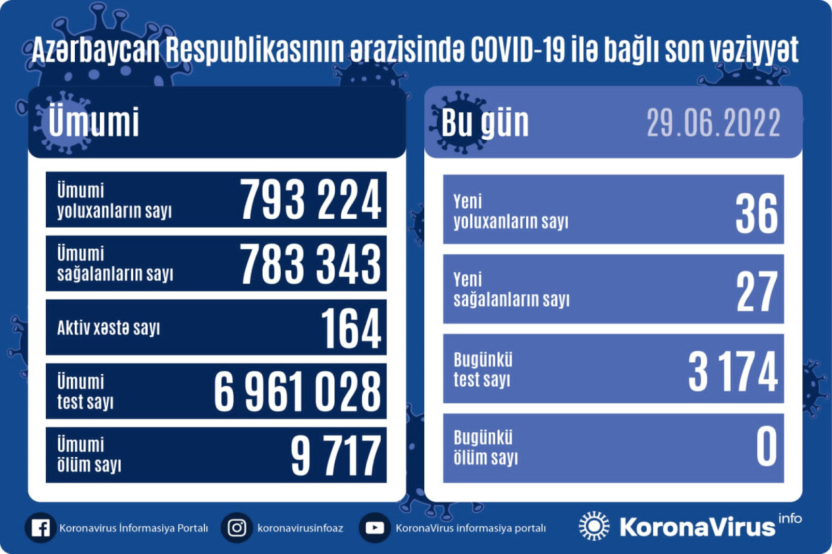 Azerbaijan logs 36 fresh coronavirus cases, no death over past day