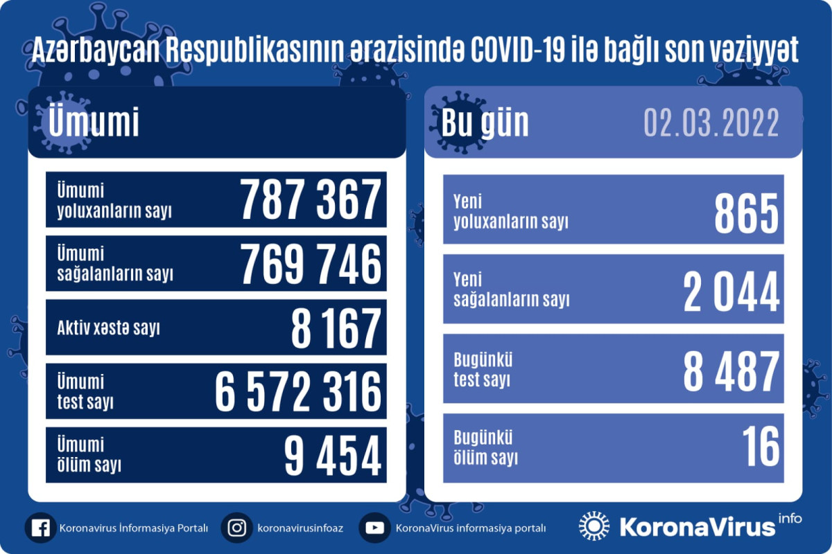 Azerbaijan logs 865 fresh COVID-19 cases, 16 people died