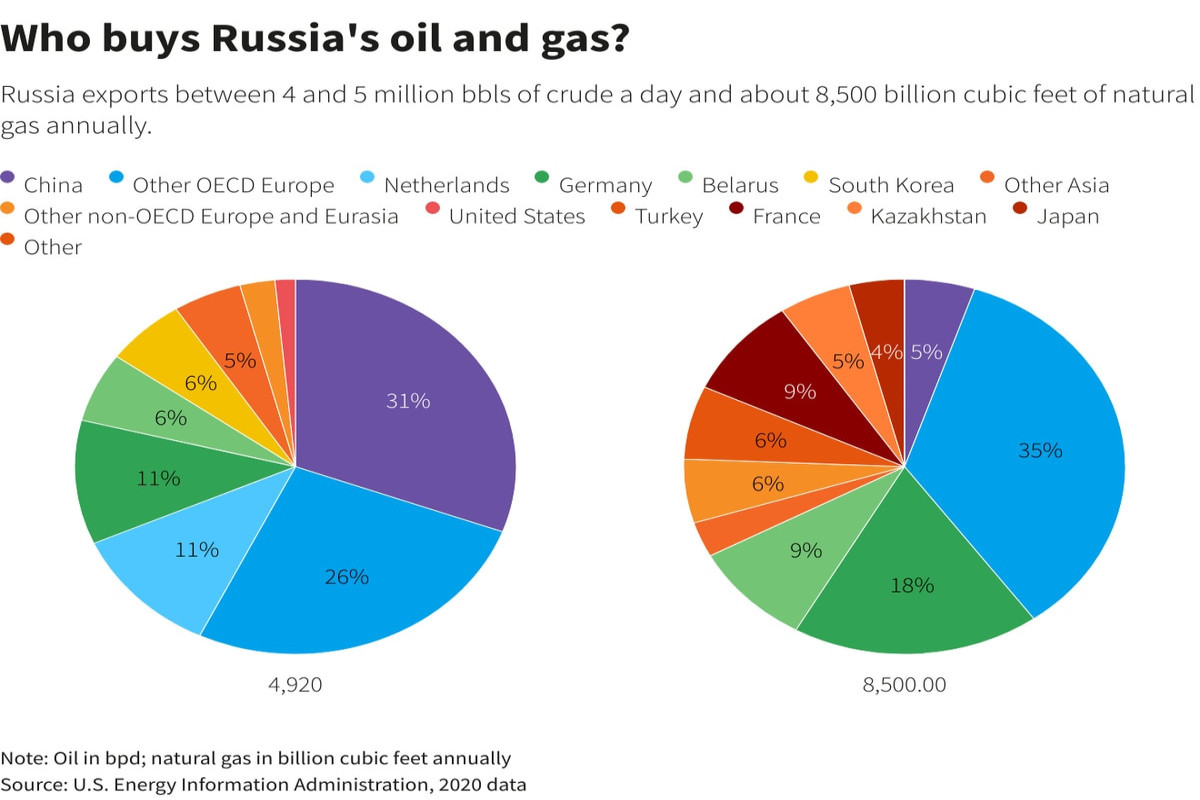 Russia warns West over oil import ban as Ukraine talks make little headway
