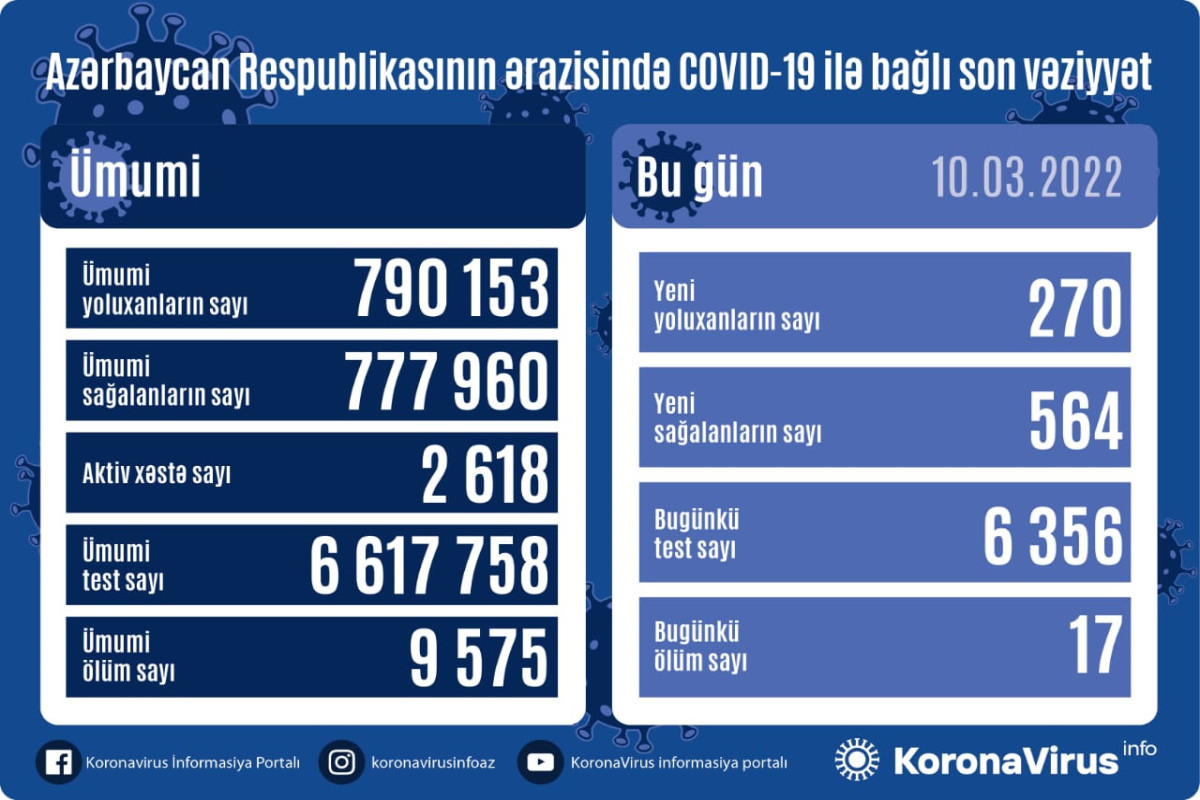 Azerbaijan logs 270 fresh COVID-19 cases, 17 deaths