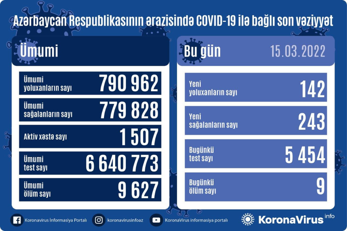 Azerbaijan logs 142 new COVID-19 cases, 9 deaths