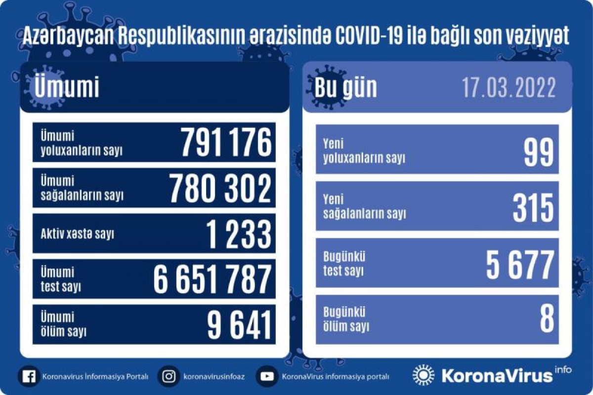 Azerbaijan logs 99 new COVID-19 cases, 8 deaths