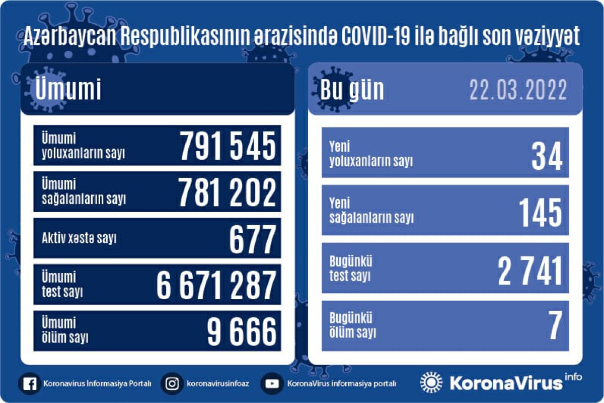 Azerbaijan logs 34 new COVID-19 cases, 7 deaths