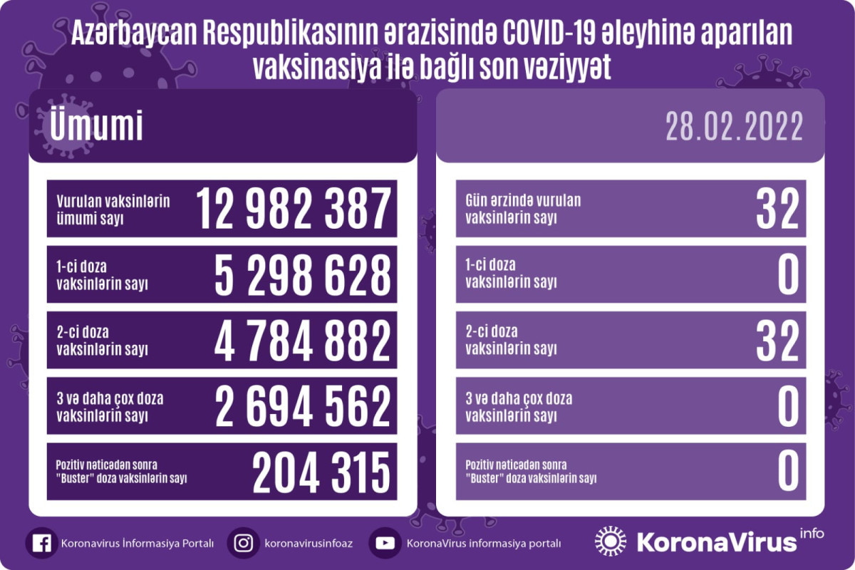 Number of people vaccinated in Azerbaijan unveiled