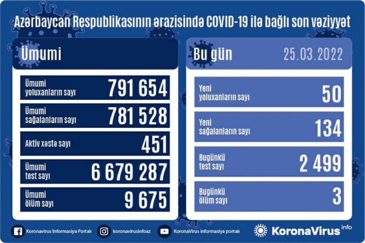 Azerbaijan logs 50 new COVID-19 cases, 3 deaths