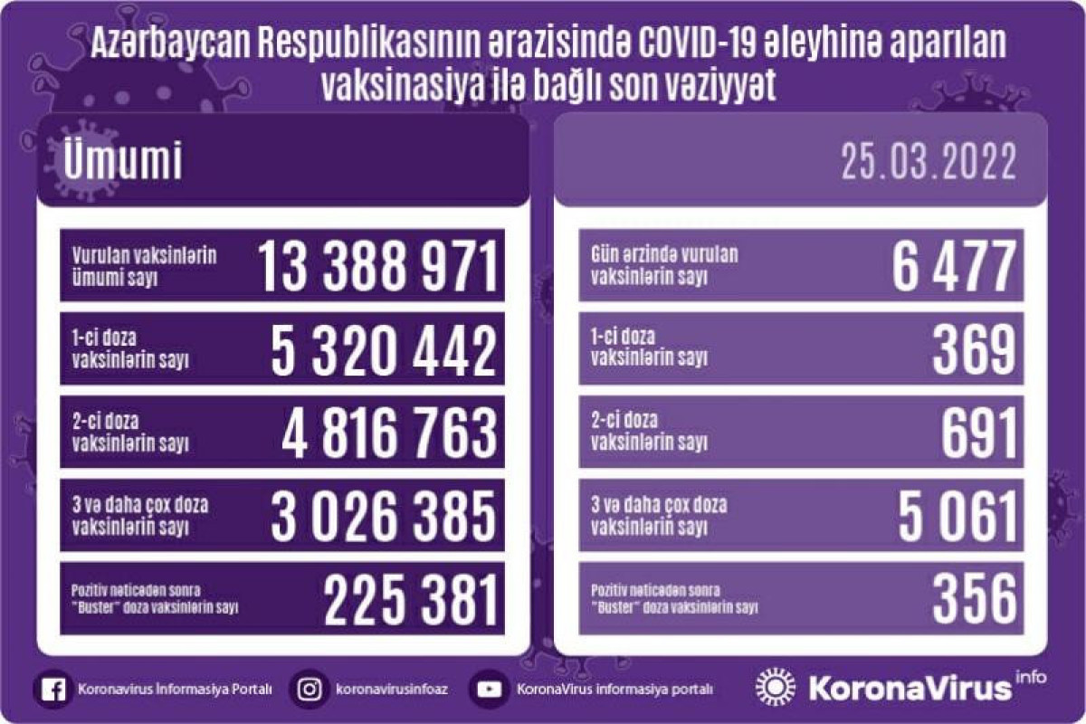 Number of people vaccinated in Azerbaijan unveiled