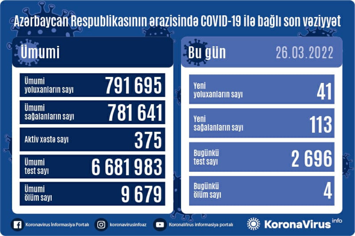 Azerbaijan logs 41 new COVID-19 cases, 4 deaths