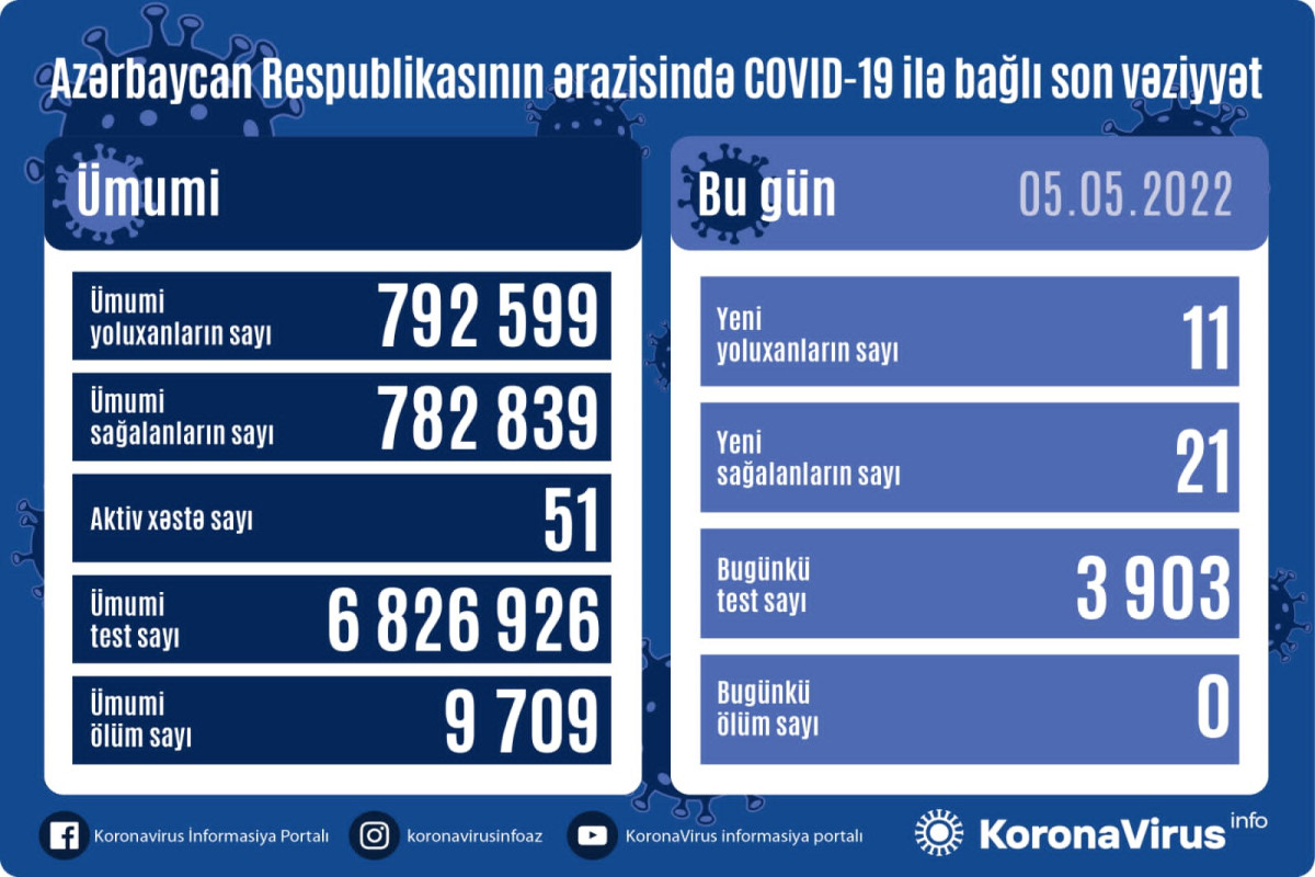 Azerbaijan logs 11 new COVID-19 cases