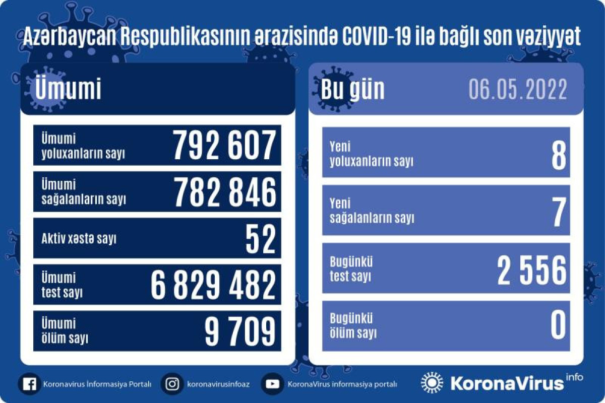 Azerbaijan logs 6 fresh coronavirus cases over past day