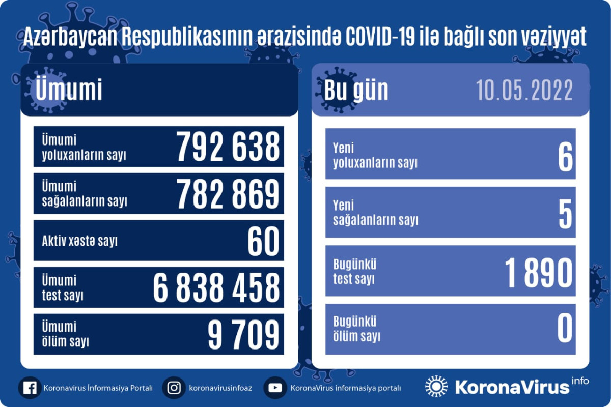 Azerbaijan logs 6 fresh coronavirus case over past day