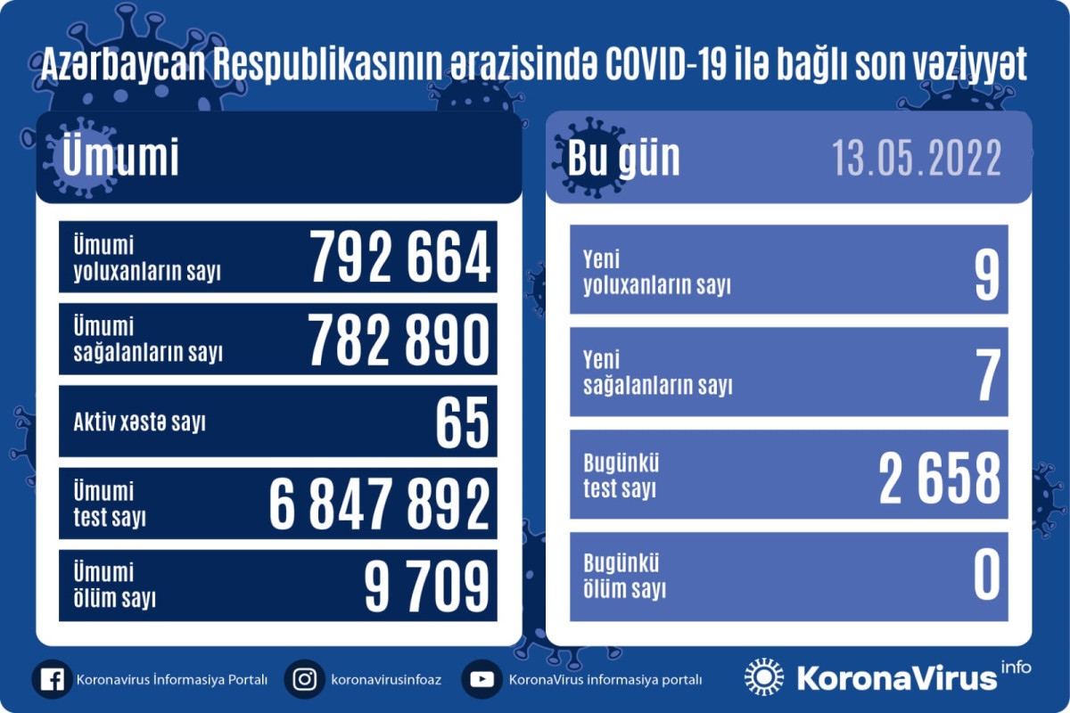 Azerbaijan logs 9 new COVID-19 cases
