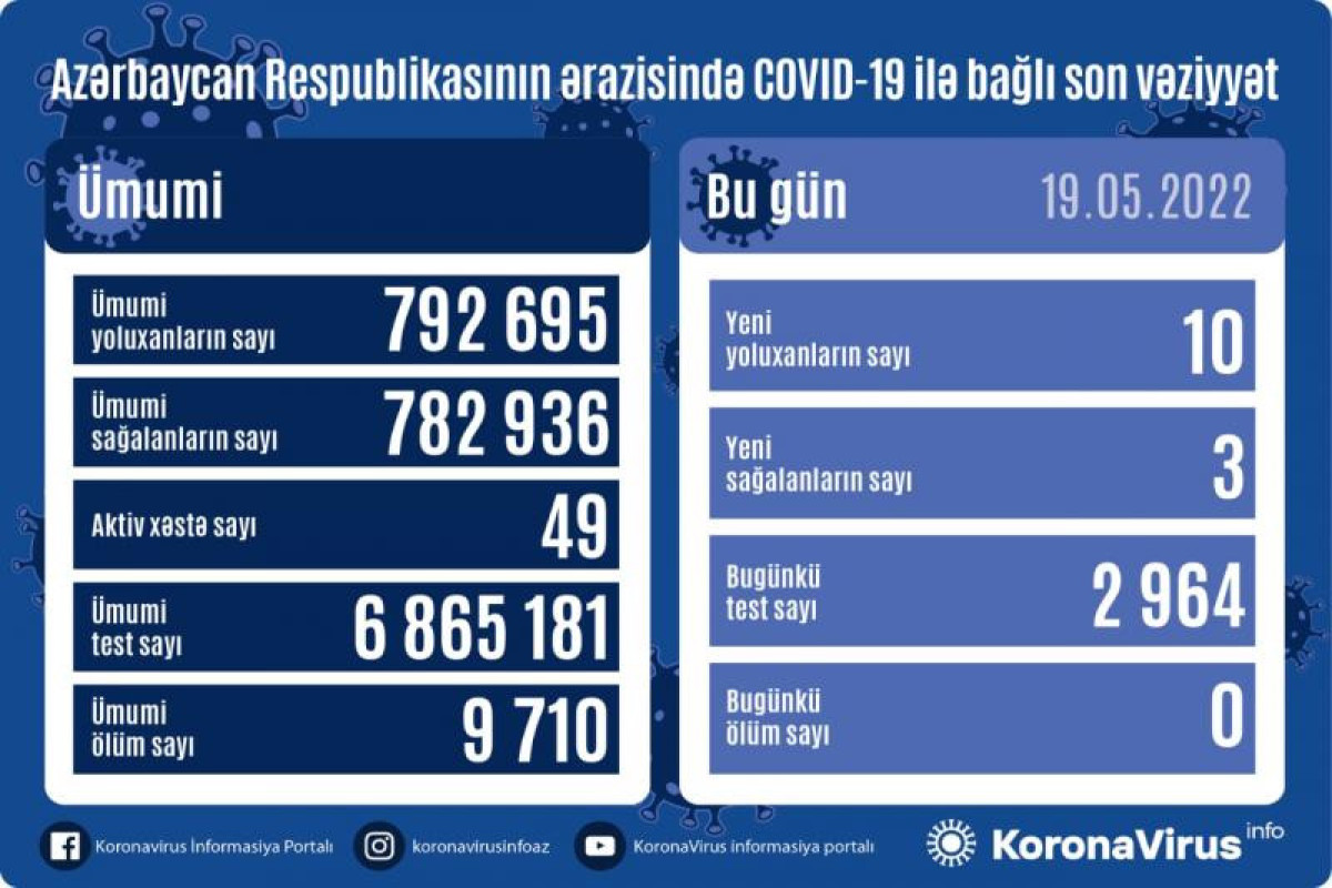 Azerbaijan logs 10 fresh coronavirus cases over past day