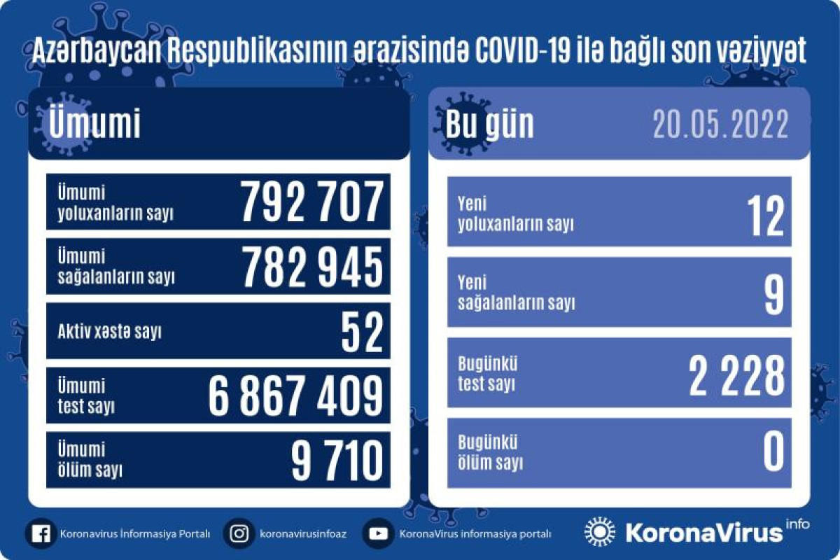 Azerbaijan logs 12 fresh coronavirus cases over past day