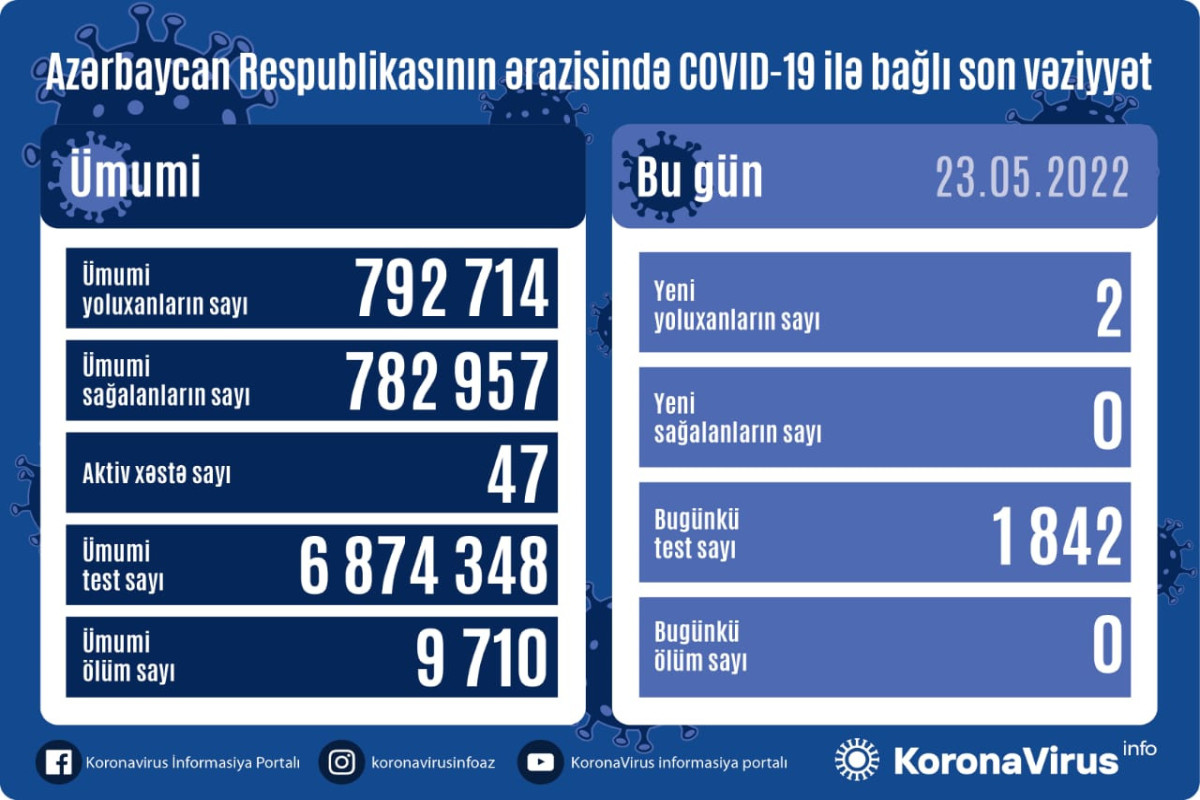 Azerbaijan logs 2 fresh coronavirus cases over past day
