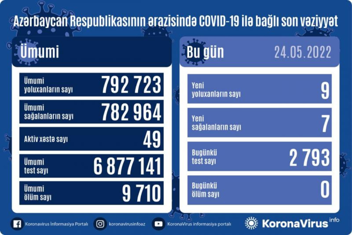 Azerbaijan logs 9 fresh COVID-19 cases