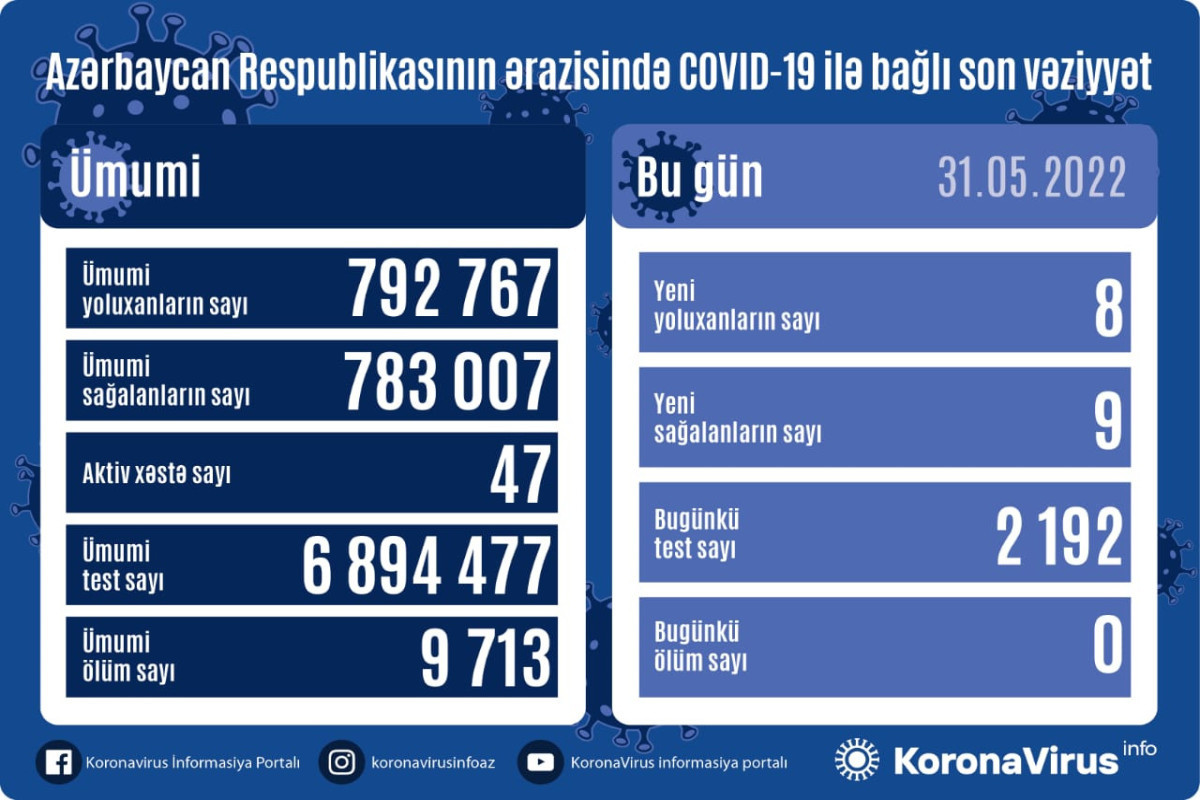 Azerbaijan logs 8 fresh coronavirus cases over past day