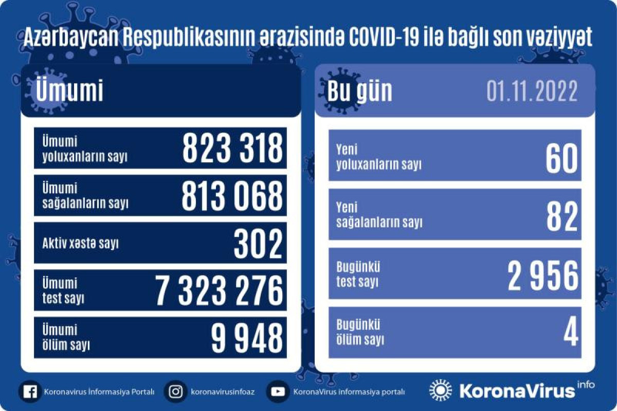Azerbaijan logs 60 fresh coronavirus cases, 4 deaths over past day
