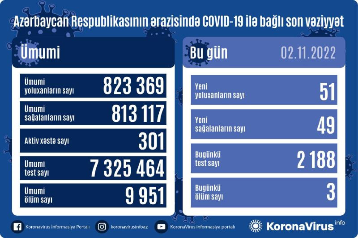 Azerbaijan logs 51 fresh coronavirus cases, 3 deaths over past day