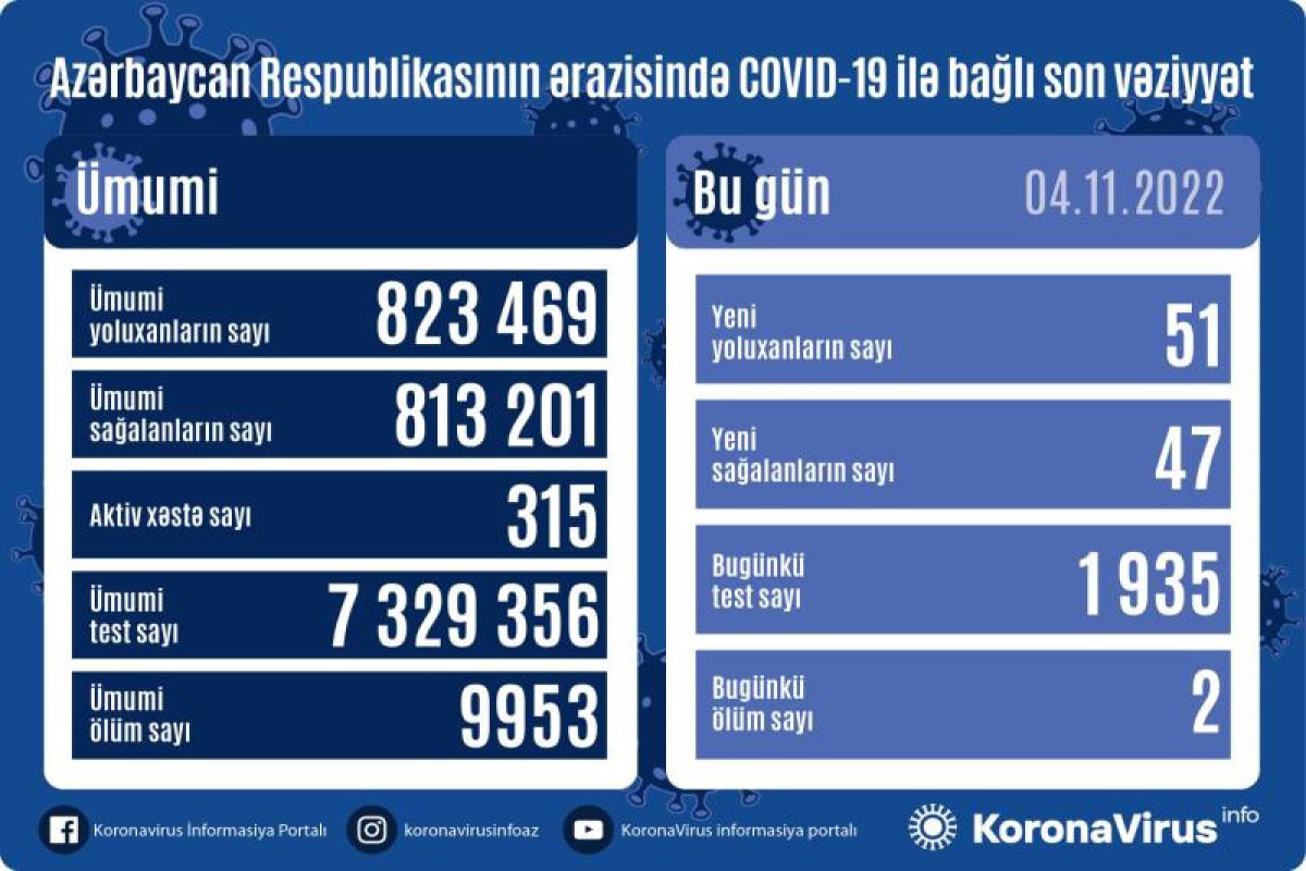 Azerbaijan logs 51 fresh coronavirus cases, 2 deaths over past day