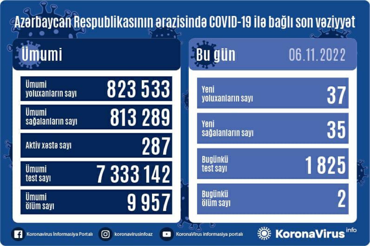 Azerbaijan logs 37 fresh coronavirus cases, 2 death cases over past day