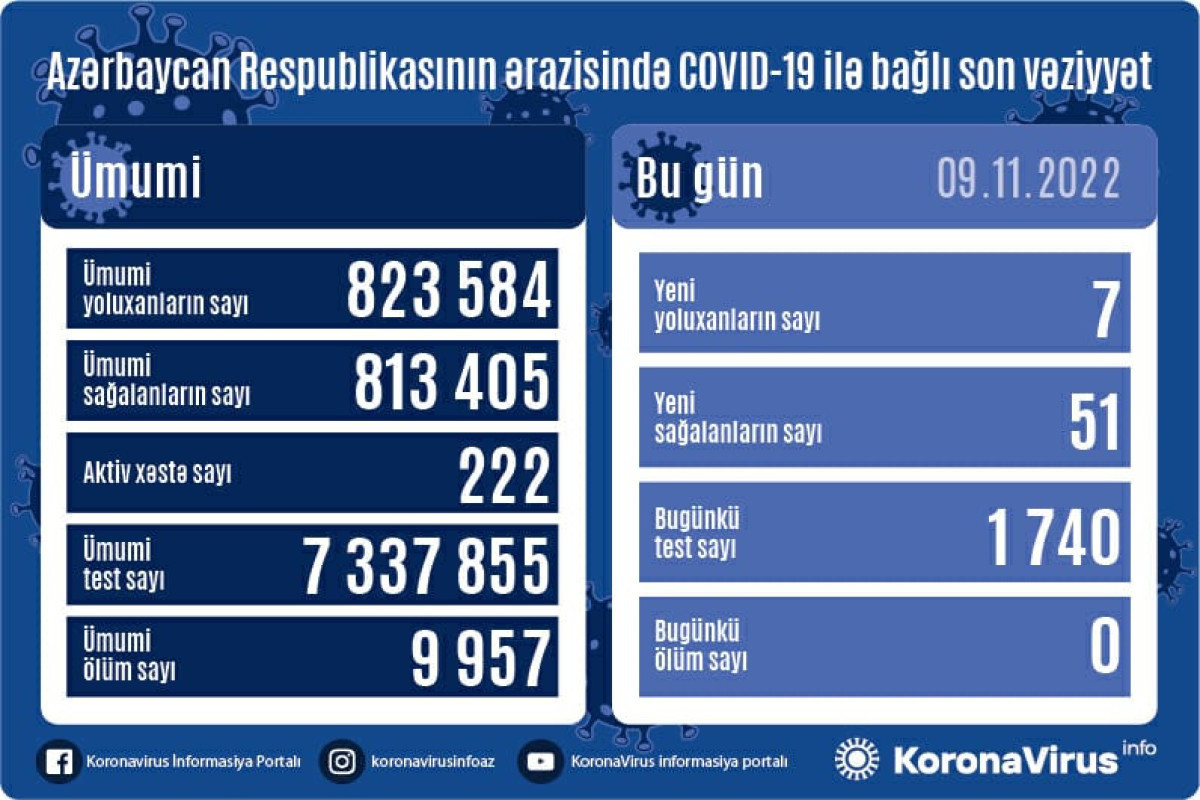 Azerbaijan logs 7 fresh coronavirus cases over past day
