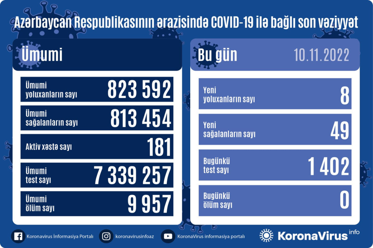 Azerbaijan logs 8 fresh coronavirus cases