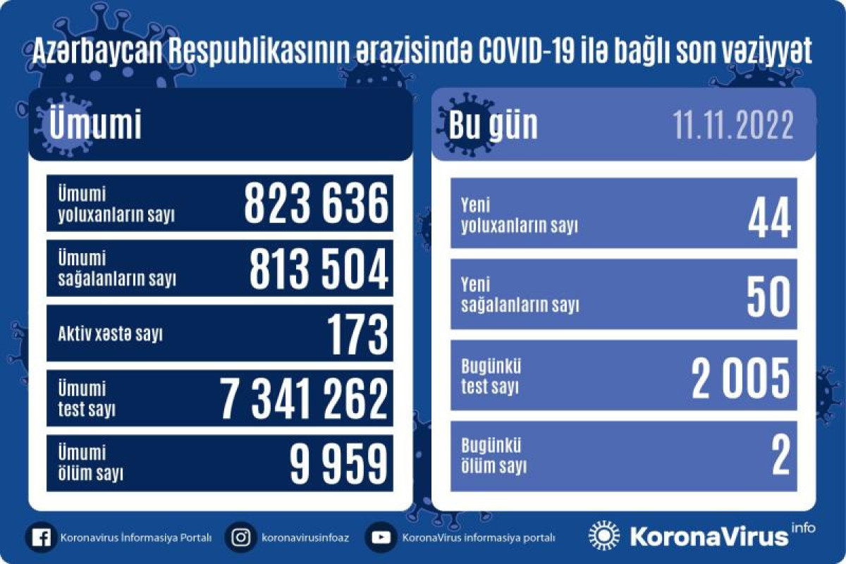 Azerbaijan logs 44 fresh coronavirus cases, 2 deaths over past day