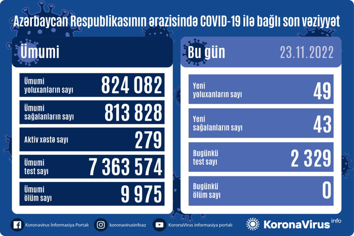 Azerbaijan logs 49 fresh coronavirus cases