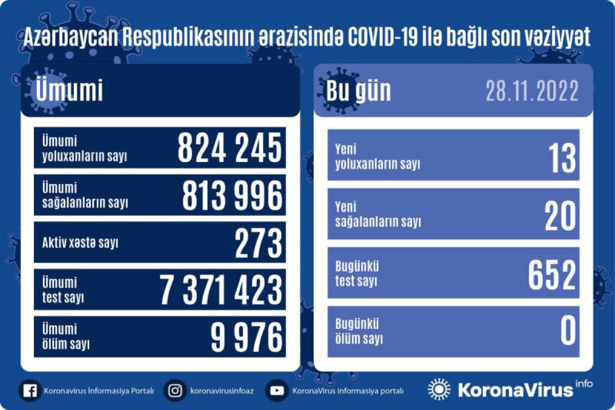 Azerbaijan logs 13 fresh coronavirus cases over past day