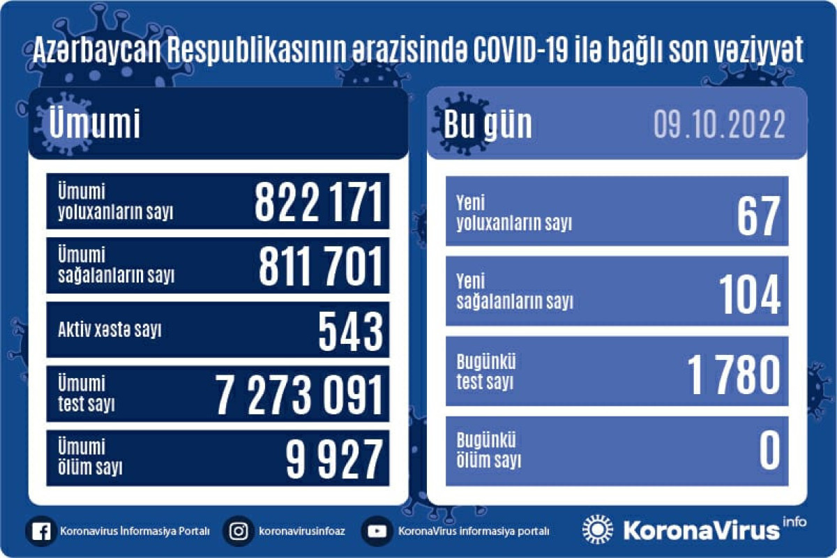Azerbaijan confirms 67 more COVID-19 cases, 104 recoveries
