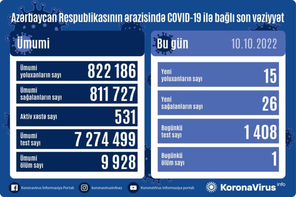 Azerbaijan logs 15 fresh coronavirus cases, one death over past day