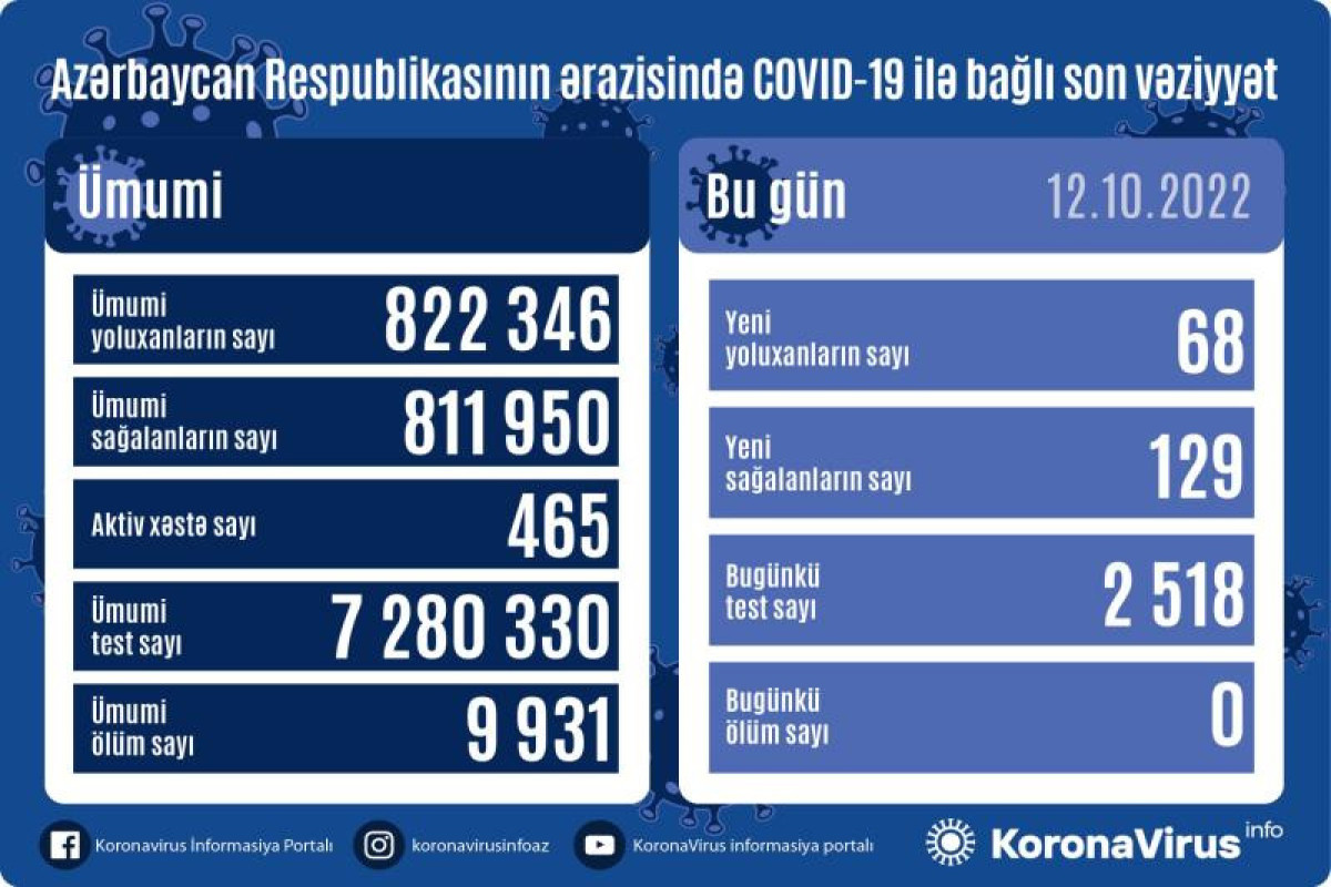 Azerbaijan logs 68 fresh coronavirus cases, no death over past day