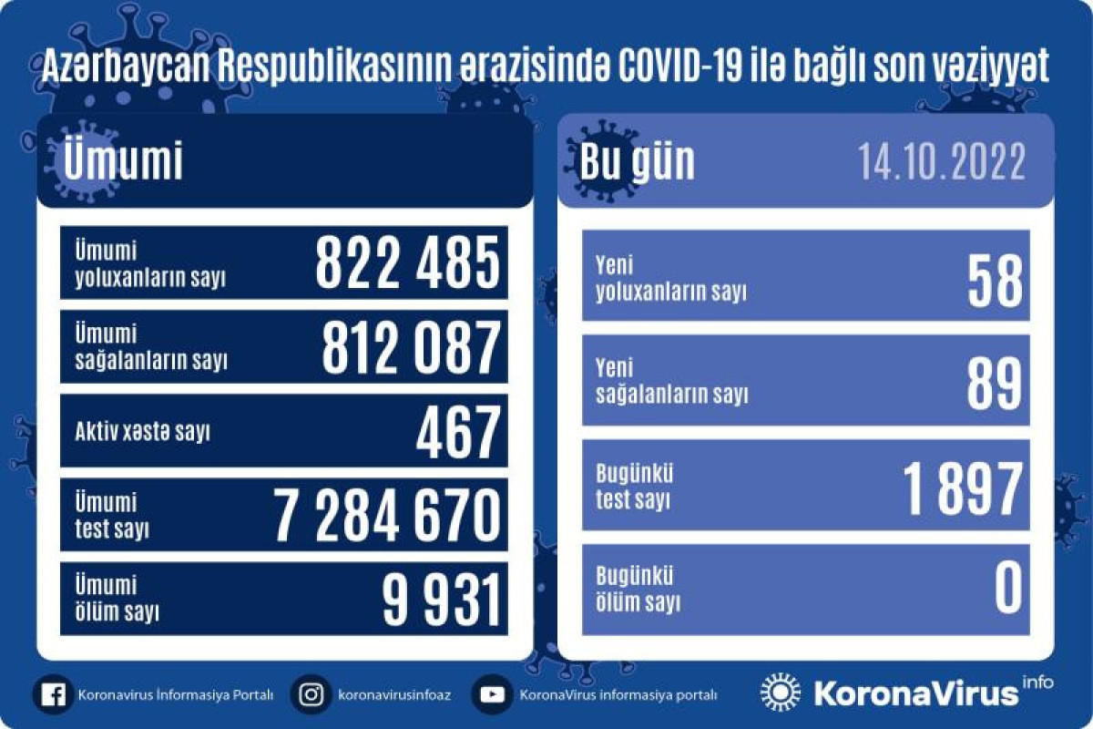 Azerbaijan logs 58 fresh coronavirus cases