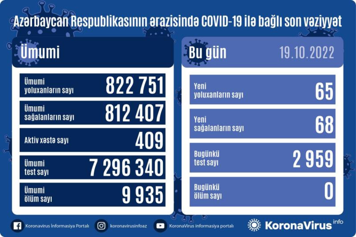 Azerbaijan logs 65 fresh coronavirus cases, no death over past day