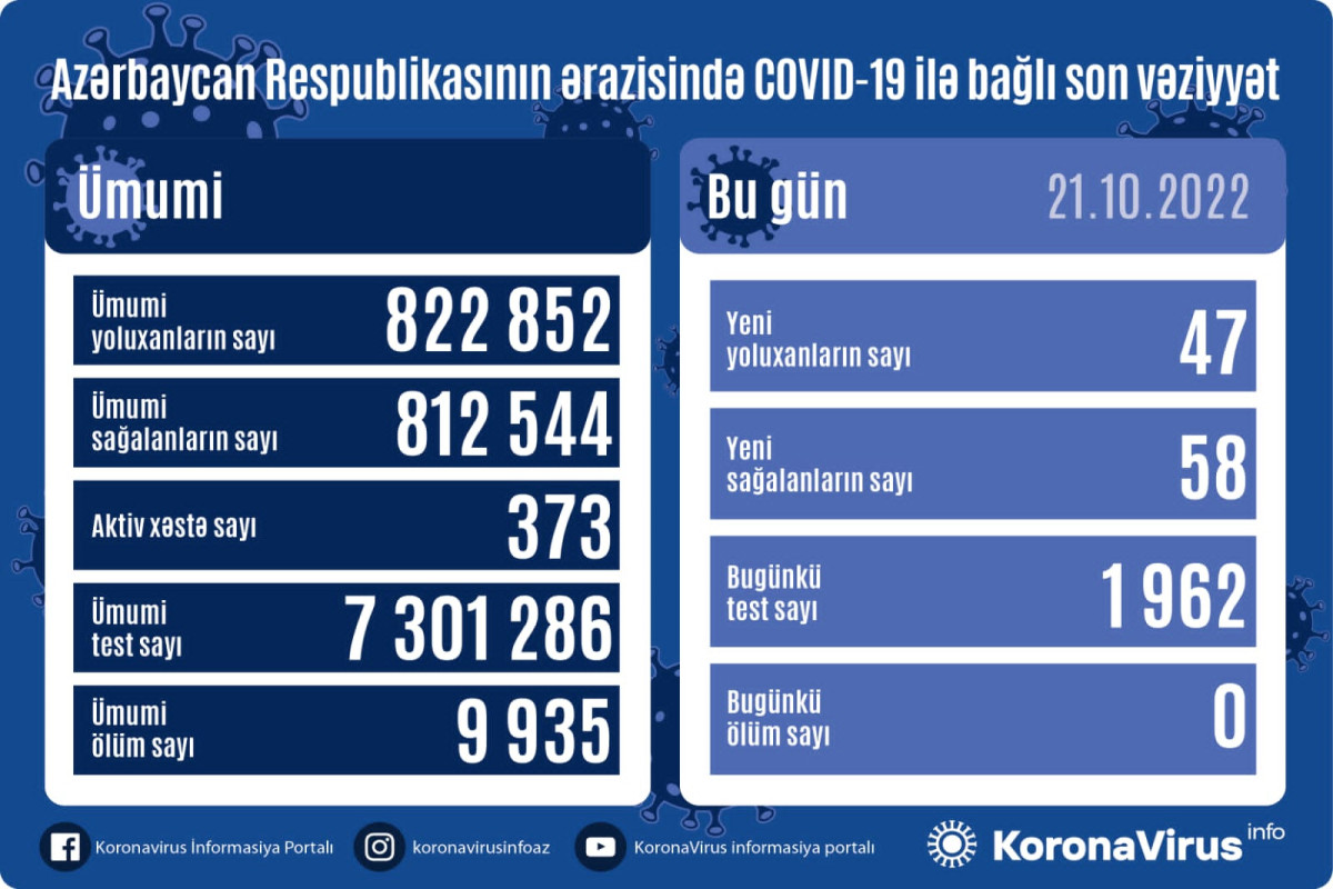 Azerbaijan logs 47 fresh coronavirus cases, no death over past day
