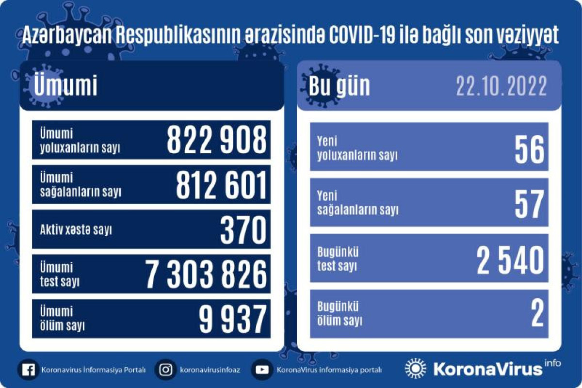 Azerbaijan logs 56 fresh coronavirus cases, 2 deaths over past day