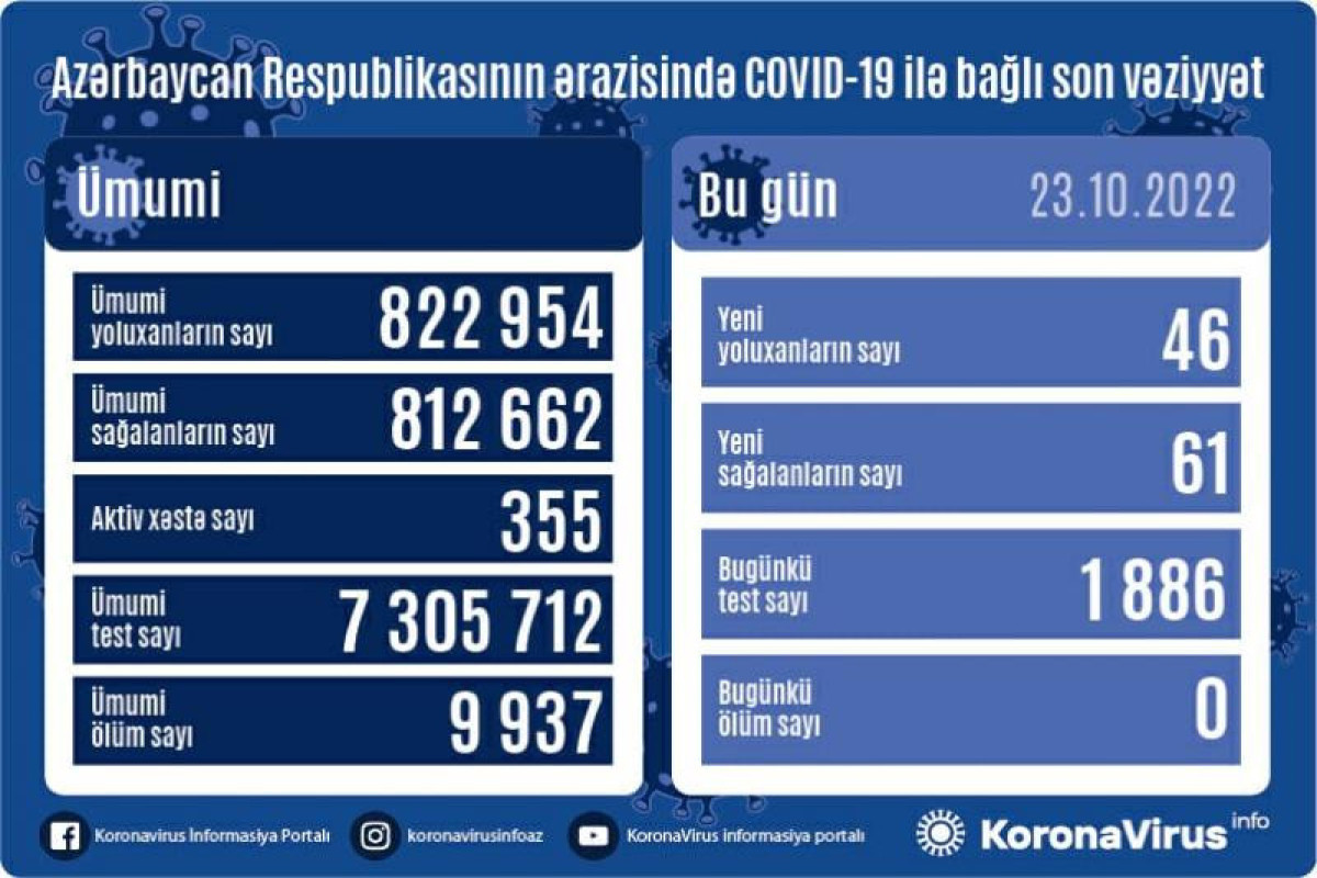Azerbaijan confirms 46 more COVID-19 cases, 61 recoveries